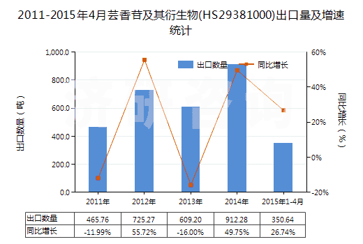 2011-2015年4月蕓香苷及其衍生物(HS29381000)出口量及增速統(tǒng)計(jì)